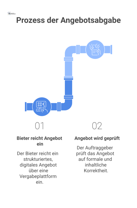 Flussdiagramm, das den Prozess der Angebotsabgabe beschreibt. Ein Bieter reicht ein digitales Angebot, bestehend aus Technischem Konzept, Projektplan, Preisblatt und Erklärungen, über eine Vergabeplat