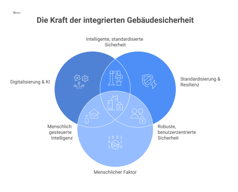 Infografik über die Zukunft der Gebäudesicherheit, die ein zentrales Smart Building zeigt. Dieses ist von vernetzten Themenfeldern wie Digitalisierung (IoT), prädiktiver KI, Standardisierung, Resilien