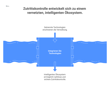 Ein futuristisches Hub-and-Spoke-Diagramm zur 'Zukunft der Zutrittskontrolle'. Der zentrale Hub ist mit den Speichen Biometrie, Mobile Credentials, KI, Cloud-Architekturen, Konvergente Plattformen und