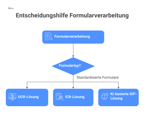 Flussdiagramm als Entscheidungshilfe für die Formularverarbeitung, das die Wahl zwischen OCR, ICR und IDP visualisiert. Pfade zeigen: Standardisierte Formulare führen zu OCR, handschriftliche Formular