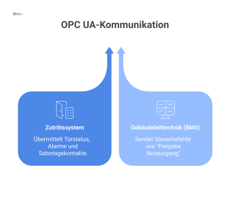 Diagramm der bidirektionalen Echtzeit-Kommunikation zwischen Gebäudeleittechnik (BMS) und einem Zutrittssystem via OPC UA. Ein Pfeil vom Zutrittssystem zum BMS zeigt die Übertragung von Türstatus, Ala