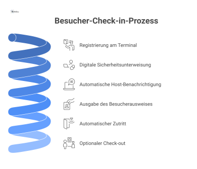 Flussdiagramm eines modernen Besucher-Check-in-Prozesses mit sechs Schritten: 1. Registrierung am Terminal, 2. Digitale Sicherheitsunterweisung, 3. Automatische Host-Benachrichtigung, 4. Ausgabe des B