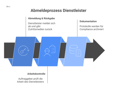 Flussdiagramm, das den Abmeldeprozess eines Dienstleisters in drei Schritten zeigt: 1. Rückgabe von Zutrittsmedien mit möglicher Sperrung bei Verlust. 2. Arbeitskontrolle durch den Auftraggeber mit mö