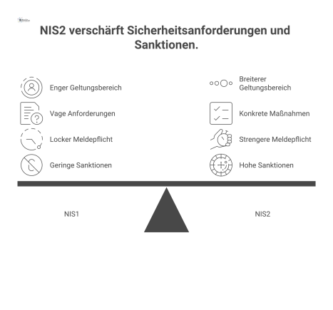 Infografik als Gegenüberstellung der alten NIS1- und der neuen NIS2-Richtlinie. Sie visualisiert die Verschärfungen in den vier Kategorien Geltungsbereich (von wenigen auf 18 Sektoren), Anforderungen 
