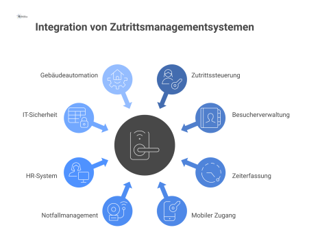 Infografik, die ein modernes Zutrittsmanagementsystem als zentralen Hub darstellt. Davon gehen Pfeile zu den Kernfunktionen wie Zutrittssteuerung, Besucherverwaltung, Zeiterfassung, Mobile Access und 
