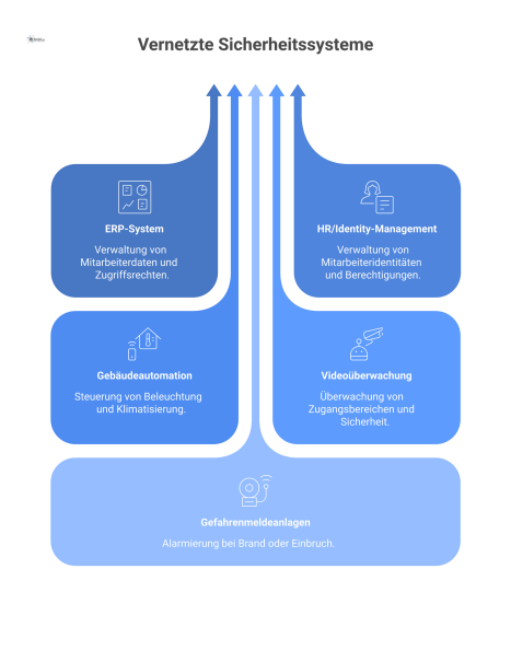 Diagramm einer vernetzten Systemarchitektur. Das Zutrittskontrollsystem ist als zentraler Knoten dargestellt und durch bidirektionale Pfeile mit den Systemen ERP, HR/Identity-Management, Gebäudeautoma