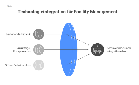 Diagramm, das einen zentralen, modularen Integrations-Hub darstellt. Es zeigt die Vernetzung von bestehender Technik wie Kameras und HR-Software mit zukünftigen Komponenten wie IP-Kameras und KI. Die 