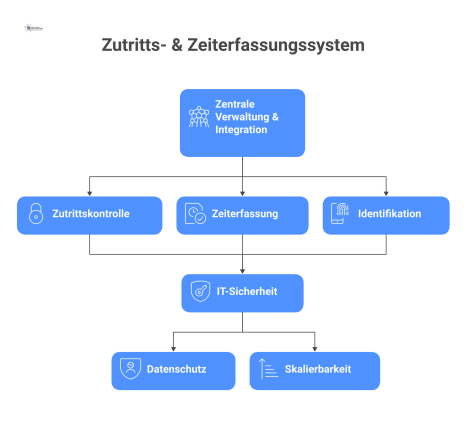 Diagramm eines modernen Zutritts- und Zeiterfassungssystems. Im Zentrum steht die 'Zentrale Verwaltung & Integration (ERP/HR)', von der die drei Hauptfunktionen 'Zutrittskontrolle' mit einem Schlosssy