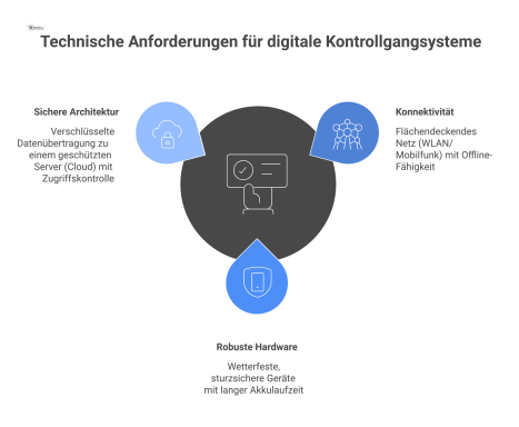 Infografik, die die drei Kernbereiche der technischen Anforderungen für digitale Kontrollgangsysteme darstellt: 1. Konnektivität mit flächendeckendem Netz und Offline-Fähigkeit. 2. Robuste, wetterfest