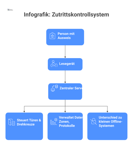 Infografik, die ein Zutrittskontrollsystem erklärt. Oben wird eine Schlüsselhierarchie mit Generalhaupt-, Gruppen- und Einzelschlüsseln dargestellt. Unten visualisiert ein Flussdiagramm den Prozess ei