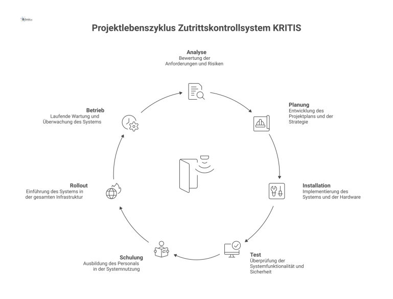 Projektlebenszyklus Zutrittskontrollsystem KRITIS Prozessdiagramm, das den Projektlebenszyklus eines Zutrittskontrollsystems für Kritische Infrastrukturen (KRITIS) in sieben Phasen darstellt: Analyse, Planung, Installation, Test, Schulung, Rollout un