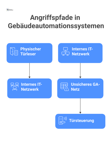 Flussdiagramm, das Angriffspfade in vernetzten Zutritts- und Gebäudeautomationssystemen (GA) darstellt. Es werden zwei Hauptszenarien visualisiert: Zum einen, wie ein Angreifer vom physischen Türleser
