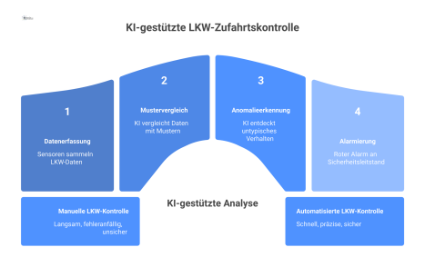 Infografik, die eine KI-gestützte LKW-Zufahrtskontrolle in einem futuristischen Stil zeigt. Datenströme von einem LKW an einer Schranke, wie Zeit, Kennzeichen und Fahrerverhalten, fließen zu einer KI.