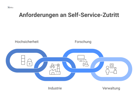 Infografik oder Mindmap mit dem zentralen Thema 'Self-Service-Zutritt'. Vier Hauptbereiche werden mit Icons und spezifischen Anforderungen dargestellt: Hochsicherheit (mehrstufige Authentifizierung, B
