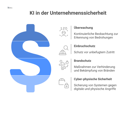 Eine Infografik zur Rolle der KI in der Unternehmenssicherheit. Ein zentrales KI-Symbol ist mit vier Hauptbereichen verbunden: Überwachung (Icons: Gesicht, Kamera), Einbruchschutz (Icons: Alarm, Lupe)