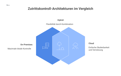 Vergleichsdiagramm der drei Architekturen für Zutrittskontrolle: On-Premises (maximale Kontrolle), Cloud (einfache Skalierbarkeit) und Hybrid (Kombination). Der Fokus liegt auf dem Trade-off zwischen 