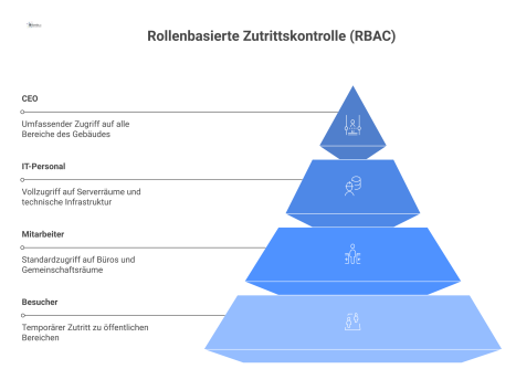 Infografik über rollenbasierte Zutrittskontrolle (RBAC). Sie zeigt verschiedene Rollen wie CEO und Besucher, deren Zugriffsrechte auf farblich markierte Zonen wie Serverräume und Büros durch Verbindun