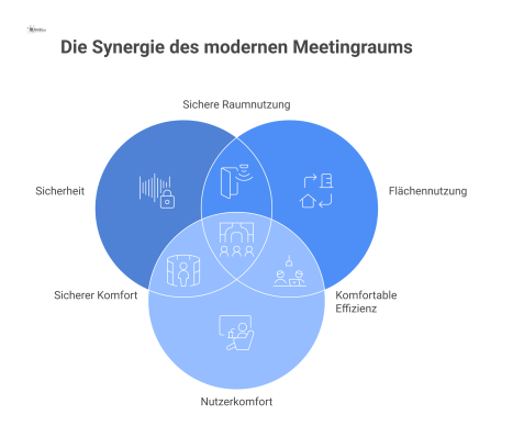 uturistische Infografik des Meetingraums der Zukunft als vernetztes Ökosystem. Ein digitales Zutrittssystem ist als Kernpunkt durch leuchtende Datenströme mit Icons für Buchung, Gebäudeautomation und 