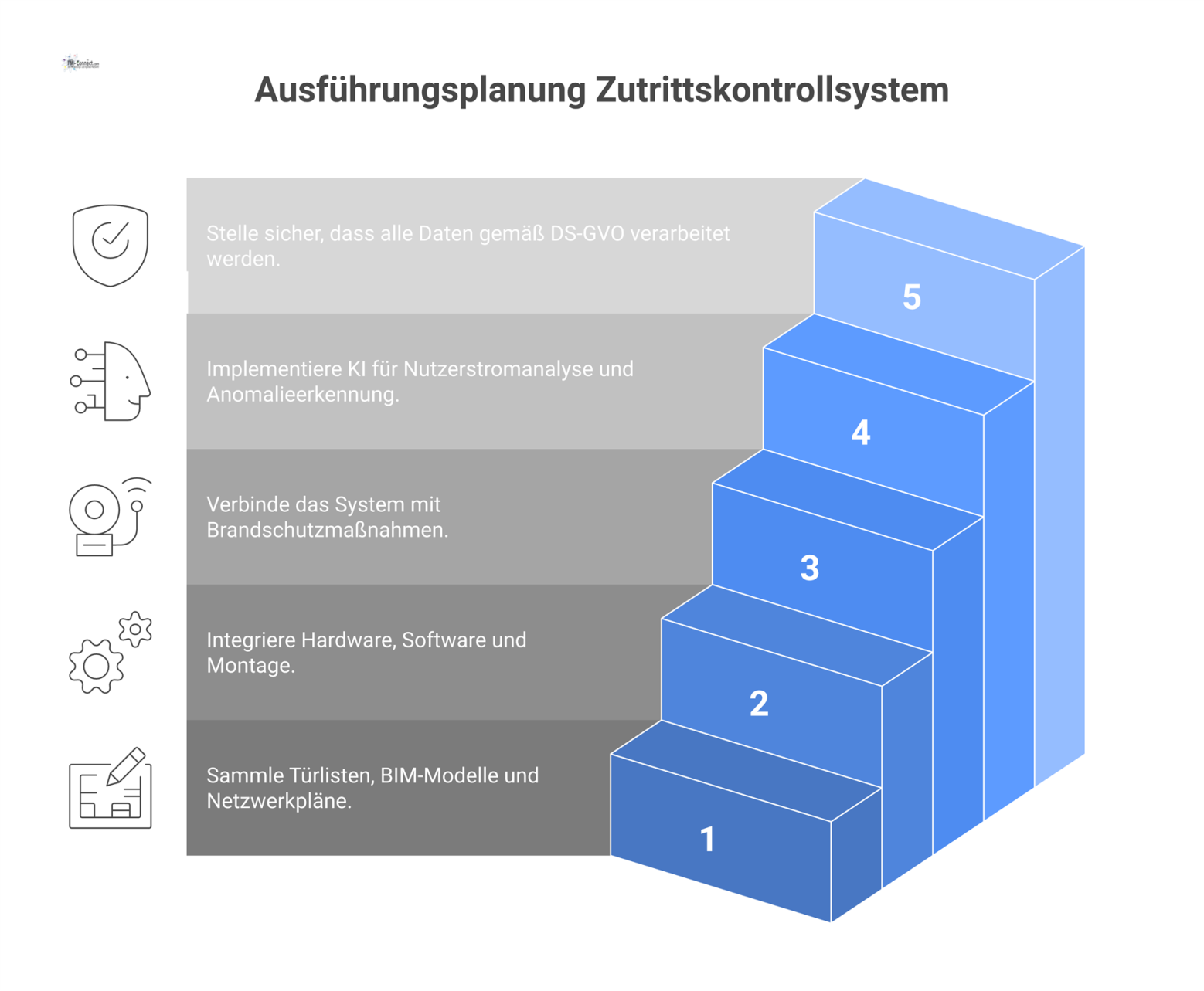 Diagramm zur Ausführungsplanung eines Zutrittskontrollsystems, das die Bereiche Hardware, Software und Montage umfasst. Es zeigt die Integration von Planungsgrundlagen wie Türlisten und BIM, die Anbin
