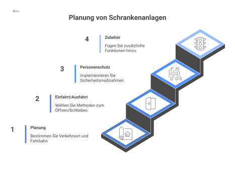 Technisches Übersichtsdiagramm zur Planung von Schrankenanlagen. Im Zentrum steht die Schranke, von der die Hauptkategorien abzweigen: Planung (Verkehrsart, Fahrbahn), Einfahrt/Ausfahrt (Kennzeichener
