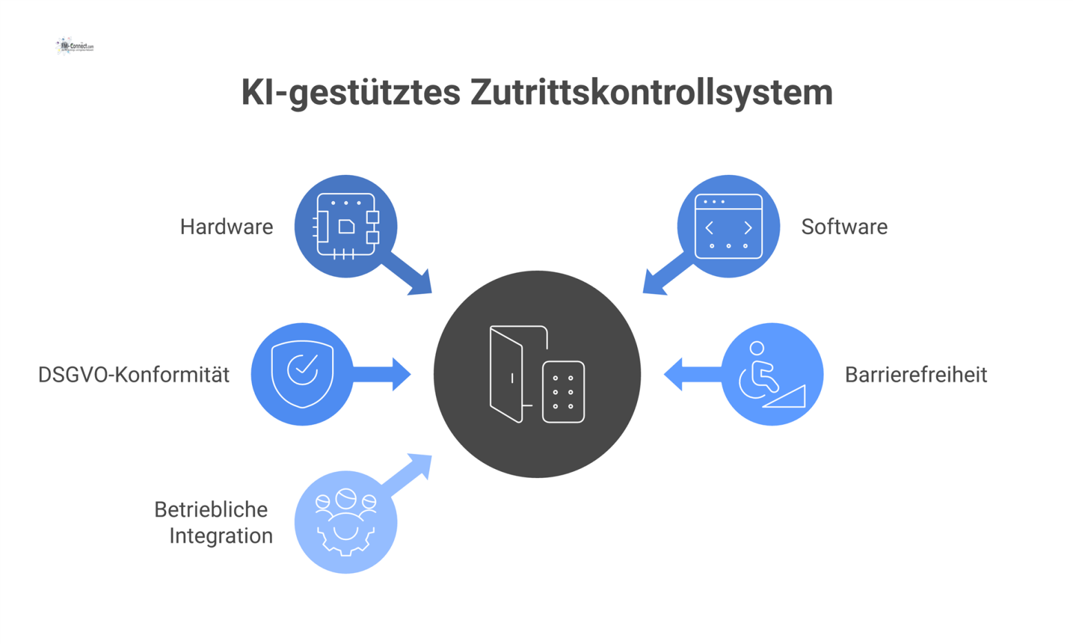 Infografik eines hochsicheren, KI-gestützten Zutrittskontrollsystems. Die Visualisierung zeigt die Verbindung des zentralen Systems mit Hardwarekomponenten wie Türlesern und Schranken sowie mit Softwa