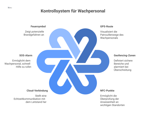 Infografik, die einen Wachmann bei seiner nächtlichen Patrouille auf einer Deponie zeigt. Ein digitales Overlay visualisiert das Kontrollsystem: eine virtuelle GPS-Route, Geofencing-Zonen, NFC-Punkte 