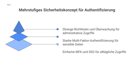 Hierarchische Infografik eines mehrstufigen Sicherheitskonzepts für Authentifizierung. Ebene 1 für Standardnutzer mit SSO und einfacher MFA. Ebene 2 für kritische Bereiche mit starker MFA. Ebene 3 für