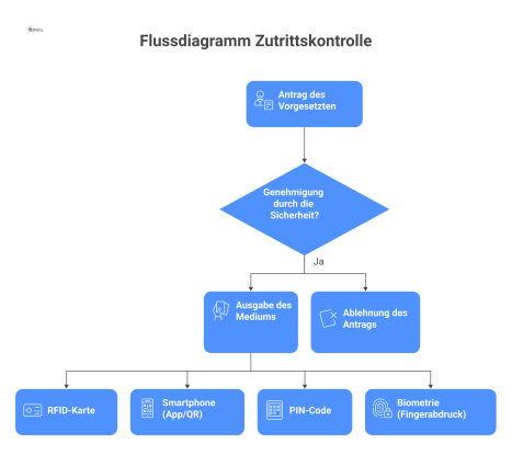 Flussdiagramm, das den Prozess der Zutrittskontrolle von der Antragsstellung durch den Vorgesetzten über die Genehmigung durch die Sicherheit bis zur Ausgabe des Mediums an den Mitarbeiter beschreibt.