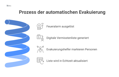 Ein Infografik-Flussdiagramm, das den Prozess der automatischen Evakuierung darstellt. Es beginnt mit einem ausgelösten Feueralarm, woraufhin das System eine digitale Vermisstenliste erstellt. An Samm