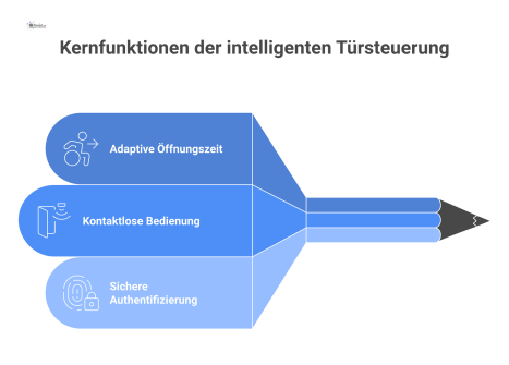 Infografik, die die drei Kernfunktionen einer intelligenten Türsteuerung zeigt: Eine adaptive, verlängerte Öffnungszeit für Rollstuhlfahrer, kontaktlose Bedienung per App oder Sprache und sichere Auth