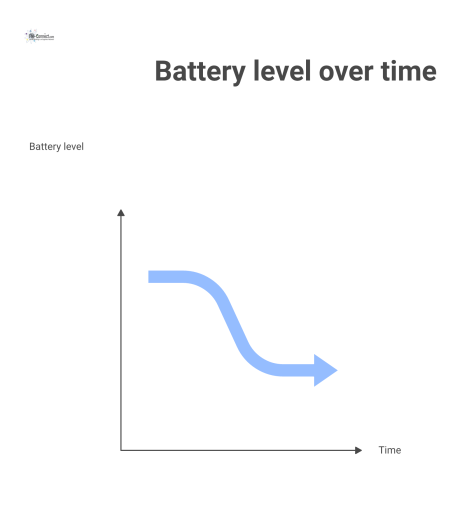 Diagramm, das den Prozess der prädiktiven Batteriewartung für smarte Türschlösser veranschaulicht. Eine KI prognostiziert den Wechselzeitpunkt der Batterie und löst verschiedene Warnungen aus, die als