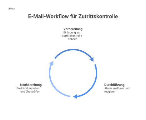 Diagramm, das die E-Mail-Kommunikation als zentralen Bestandteil eines Sicherheits-Workflows für die Zutrittskontrolle visualisiert. Es zeigt die Verbindung von Menschen, Prozessen und Technologie dur