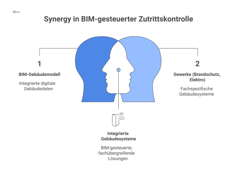 Diagramm des BIM-Ökosystems für Zutrittskontrolle. Ein zentrales BIM-Gebäudemodell integriert digitale BIM-Objekte wie Türen und Leser mit Metadaten. Pfeile zeigen die Vernetzung mit Gewerken wie Bran