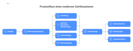 Infografik, die den Prozessfluss eines modernen Zutrittssystems visualisiert. Der Prozess startet mit Eingabemethoden wie Karte, Code oder Biometrie, führt zu einer Berechtigungsprüfung und zeigt mögl