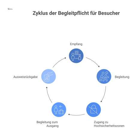 Flussdiagramm zur Begleitpflicht für Besucher. Es zeigt einen Gastgeber, der einen Besucher vom Empfang durch autorisierte Bereiche führt. Der Zugang zu Hochsicherheitszonen ist blockiert. Der Prozess