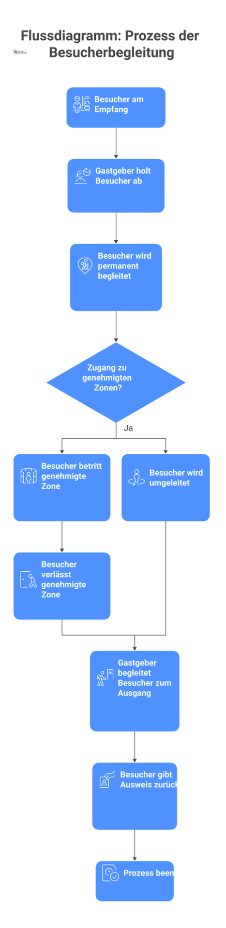 Flussdiagramm, das den Prozess der Besucherbegleitung visualisiert. Der Prozess startet mit dem Abholen des Besuchers am Empfang durch einen Gastgeber, führt über den Zugang zu ausschließlich genehmig