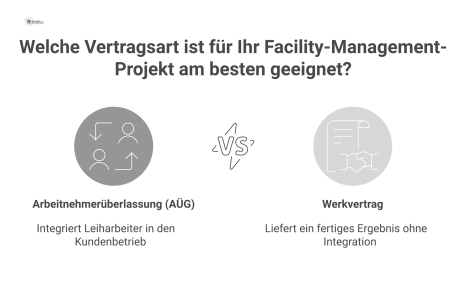 Ein Vergleichsdiagramm, das die Arbeitnehmerüberlassung (AÜG) und den Werkvertrag gegenüberstellt. Auf der AÜG-Seite wird ein Dreiecksverhältnis zwischen Verleiher, Leiharbeiter und Kunde dargestellt,