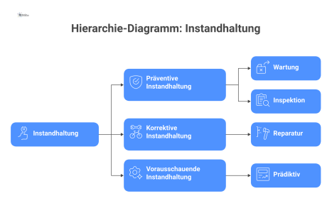 Architekturdiagramm eines Zutrittskontrollsystems (ZKS) als zentrale Einheit, die mit sechs Hauptkomponenten verbunden ist: Hardware (Kartenleser), Software (Verwaltungs-App), Schnittstellen (ERP, Geb