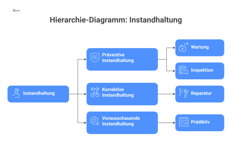 Hierarchie-Diagramm: Instandhaltung Ein Hierarchie-Diagramm, das den Oberbegriff 'Instandhaltung' in seine vier Säulen gliedert: Wartung, Inspektion, Instandsetzung und Verbesserung. Dabei werden Wartung und Inspektion unter 'Präventive