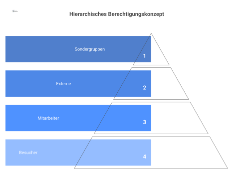 nfografik eines hierarchischen Berechtigungskonzepts mit vier Nutzergruppen (Mitarbeiter, Externe, Besucher, Sondergruppen), die mittels farbcodierter Ausweise abgestufte Zugriffsrechte auf Sicherheit