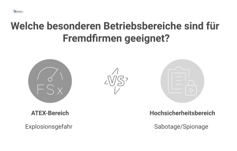 Vergleichsdiagramm, das besondere Betriebsbereiche für Fremdfirmen gegenüberstellt. Links der ATEX-Bereich mit Icons für Explosionsgefahr wie EX-Zeichen und Gasmessgerät. Rechts der Hochsicherheitsber