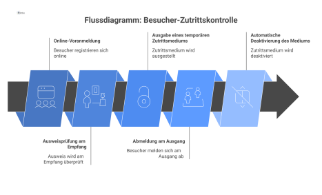 Flussdiagramm, das den Prozess der Besucher-Zutrittskontrolle von der Online-Voranmeldung über die Ausweisprüfung, Ausgabe des Zutrittsmediums und Abmeldung bis zur automatischen Deaktivierung des Med