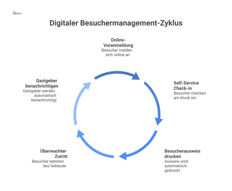 Flussdiagramm, das den Prozess des digitalen Besuchermanagements in fünf Schritten zeigt: 1. Online-Voranmeldung, 2. Self-Service Check-in am Kiosk mit QR-Scan und digitaler Signatur, 3. Automatischer