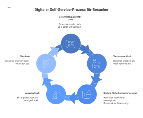 Infografik, die den digitalen Self-Service-Prozess für Besucher in einer modernen Büroumgebung darstellt. Die einzelnen Schritte sind: Voranmeldung mit QR-Code, Check-in am Kiosk, digitale Sicherheits