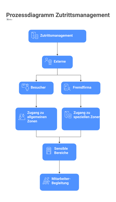 Prozessdiagramm zum Zutrittsmanagement, das zwei Pfade für Externe zeigt. Der erste Pfad ist für Besucher, die mit einem temporären Ausweis Zugang zu allgemeinen Zonen erhalten. Der zweite Pfad ist fü