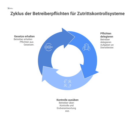 Infografik zu Betreiberpflichten für ein Zutrittskontrollsystem. Die Grafik zeigt einen zentralen 'Betreiber', der Pflichten aus Gesetzen wie BetrSichV und DGUV hat. Ein Pfeil mit der Beschriftung 'Pf