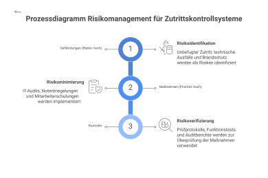 Prozessdiagramm zum Risikomanagement für Zutrittskontrollsysteme in drei Phasen. Phase 1 'Gefährdungen' mit hohem Risiko umfasst unbefugten Zutritt, technische Ausfälle und Brandschutz. Phase 2 'Maßna