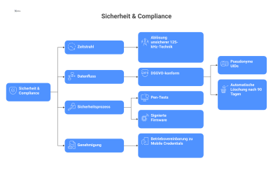 Ein Diagramm zum Thema Sicherheit & Compliance, unterteilt in vier Bereiche: Ein Zeitstrahl zur Ablösung von 125-kHz-Technik, ein DSGVO-konformer Datenfluss, ein Sicherheitsprozess mit Pen-Tests und s