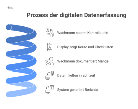 Infografik zum Prozess der digitalen Datenerfassung bei Sicherheitsrundgängen. Sie zeigt einen Wachmann, der mit einer Smartphone-App einen NFC-Punkt scannt. Die App zeigt Routen und Checklisten an. M