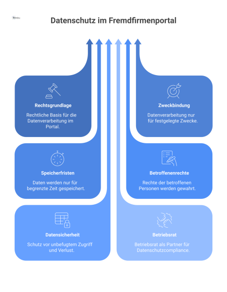 Infografik zum Datenschutz eines Fremdfirmenportals. In der Mitte steht das Portal, das personenbezogene Daten verarbeitet. Es ist umgeben von Schutzschilden, die für die DSGVO-Prinzipien Rechtsgrundl